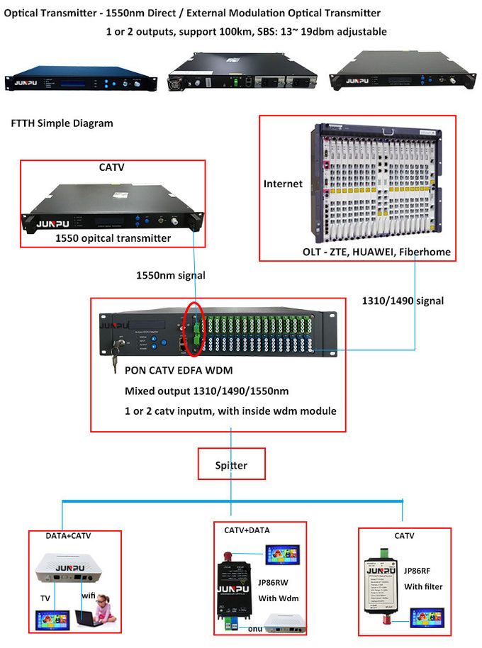 L'émetteur optique du réseau 1550nm extérieurement a modulé 2 ports par 10dbm 0