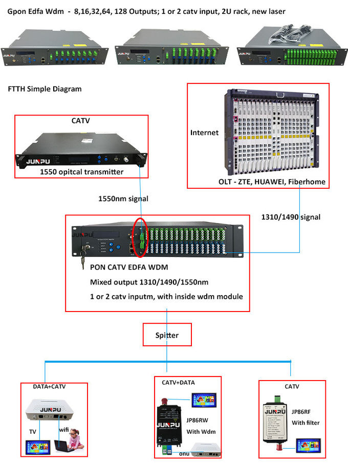 combinateur de Catv Edfa des ports 2U 16, amplificateur 1550nm de fibre enduit par erbium de WDM 0