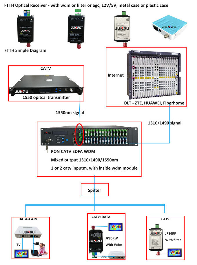 Sc RPA 12V de noeud de récepteur optique de WDM Catv FTTH utilisé pour le réseau de Triple Play de Gpon 0